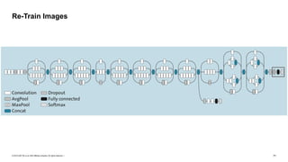 © 2019 SAP SE or an SAP affiliate company. All rights reserved. ǀ "71
Re-Train Images
 