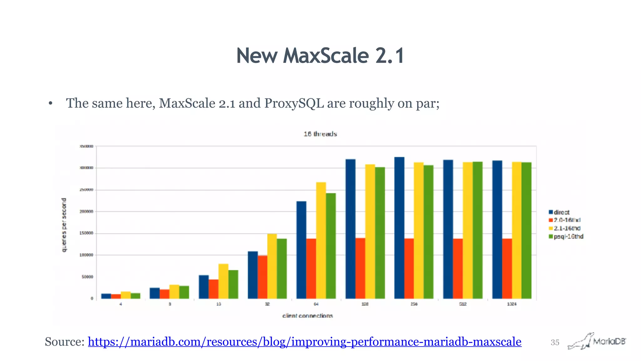 New MaxScale 2.1
• The same here, MaxScale 2.1 and ProxySQL are roughly on par;
Source: https://mariadb.com/resources/blog/improving-performance-mariadb-maxscale 35
 