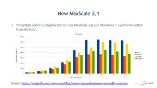 New MaxScale 2.1
• ProxySQL performs slightly better then MaxScale 2.0 and MaxScale 2.1 performs better
than the both;
Source: https://mariadb.com/resources/blog/improving-performance-mariadb-maxscale 33
 