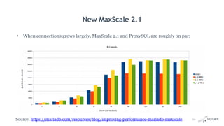 New MaxScale 2.1
• When connections grows largely, MaxScale 2.1 and ProxySQL are roughly on par;
Source: https://mariadb.com/resources/blog/improving-performance-mariadb-maxscale 34
 