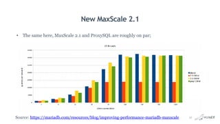 New MaxScale 2.1
• The same here, MaxScale 2.1 and ProxySQL are roughly on par;
Source: https://mariadb.com/resources/blog/improving-performance-mariadb-maxscale 35
 