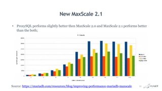 New MaxScale 2.1
• ProxySQL performs slightly better then MaxScale 2.0 and MaxScale 2.1 performs better
than the both;
Sou...