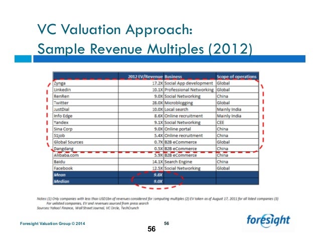 valuations startups valuation vc