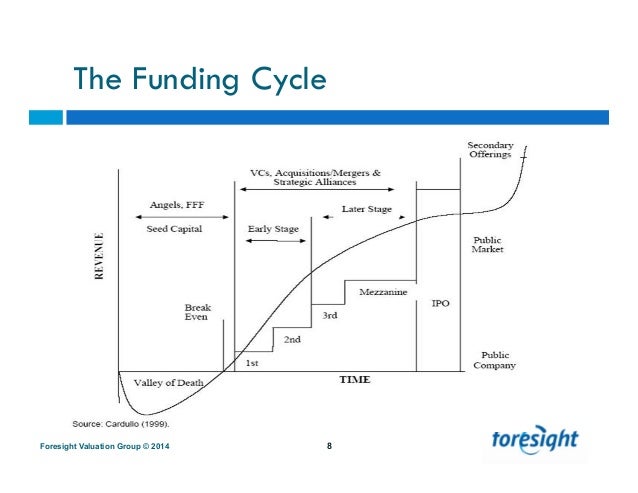 FInancial Modeling and Valuations for Startups Telling