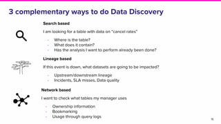 3 complementary ways to do Data Discovery
15
Search based
I am looking for a table with data on “cancel rates”
- Where is the table?
- What does it contain?
- Has the analysis I want to perform already been done?
Lineage based
If this event is down, what datasets are going to be impacted?
- Upstream/downstream lineage
- Incidents, SLA misses, Data quality
Network based
I want to check what tables my manager uses
- Ownership information
- Bookmarking
- Usage through query logs
 