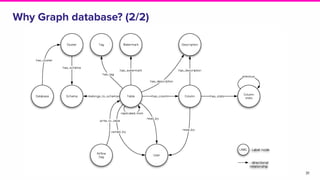 31
Why Graph database? (2/2)
 