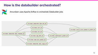 How is the databuilder orchestrated?
42
Amundsen uses Apache Airflow to orchestrate Databuilder jobs
 