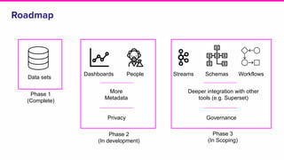 Roadmap
PeopleDashboards
Data sets
Phase 1
(Complete)
Phase 2
(In development)
Phase 3
(In Scoping)
Streams Schemas Workflows
More
Metadata
Deeper integration with other
tools (e.g. Superset)
Privacy Governance
 
