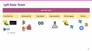 60
Lyft Data Team
Lyft Data Team
Core Data Infra Streaming Infra Visualization Experimentation BI and Logging ML Infra
 