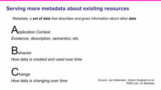 Serving more metadata about existing resources
Application Context
Existence, description, semantics, etc.
Behavior
How data is created and used over time
Change
How data is changing over time
Metadata: a set of data that describes and gives information about other data
Ground, Joe Hellerstein, Vikram Sreekanti et al.
RISE Lab, UC Berkeley
 