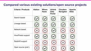 Compared various existing solutions/open source projects
Criteria / Products Alation Where
Hows
Airbnb
Data
Portal
Cloudera
Navigator
Apache
Atlas
Search based
Lineage based
Network based
Hive/Presto support
Redshift support
Open source (pref.)
 