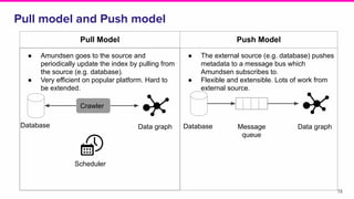 Pull model and Push model
72
Pull Model Push Model
● Amundsen goes to the source and
periodically update the index by pulling from
the source (e.g. database).
● Very efficient on popular platform. Hard to
be extended.
● The external source (e.g. database) pushes
metadata to a message bus which
Amundsen subscribes to.
● Flexible and extensible. Lots of work from
external source.
Crawler
Database Data graph
Scheduler
Database Message
queue
Data graph
 