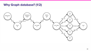 30
Why Graph database? (1/2)
 