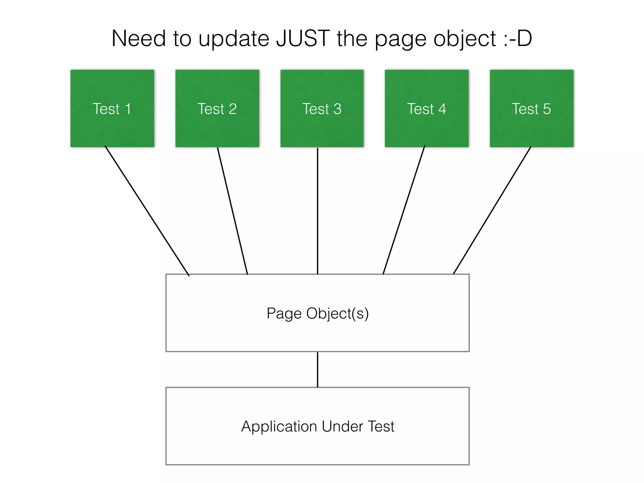 Application Under Test
Page Object(s)
Test 1 Test 2 Test 3 Test 4 Test 5
Need to update JUST the page object :-D
 