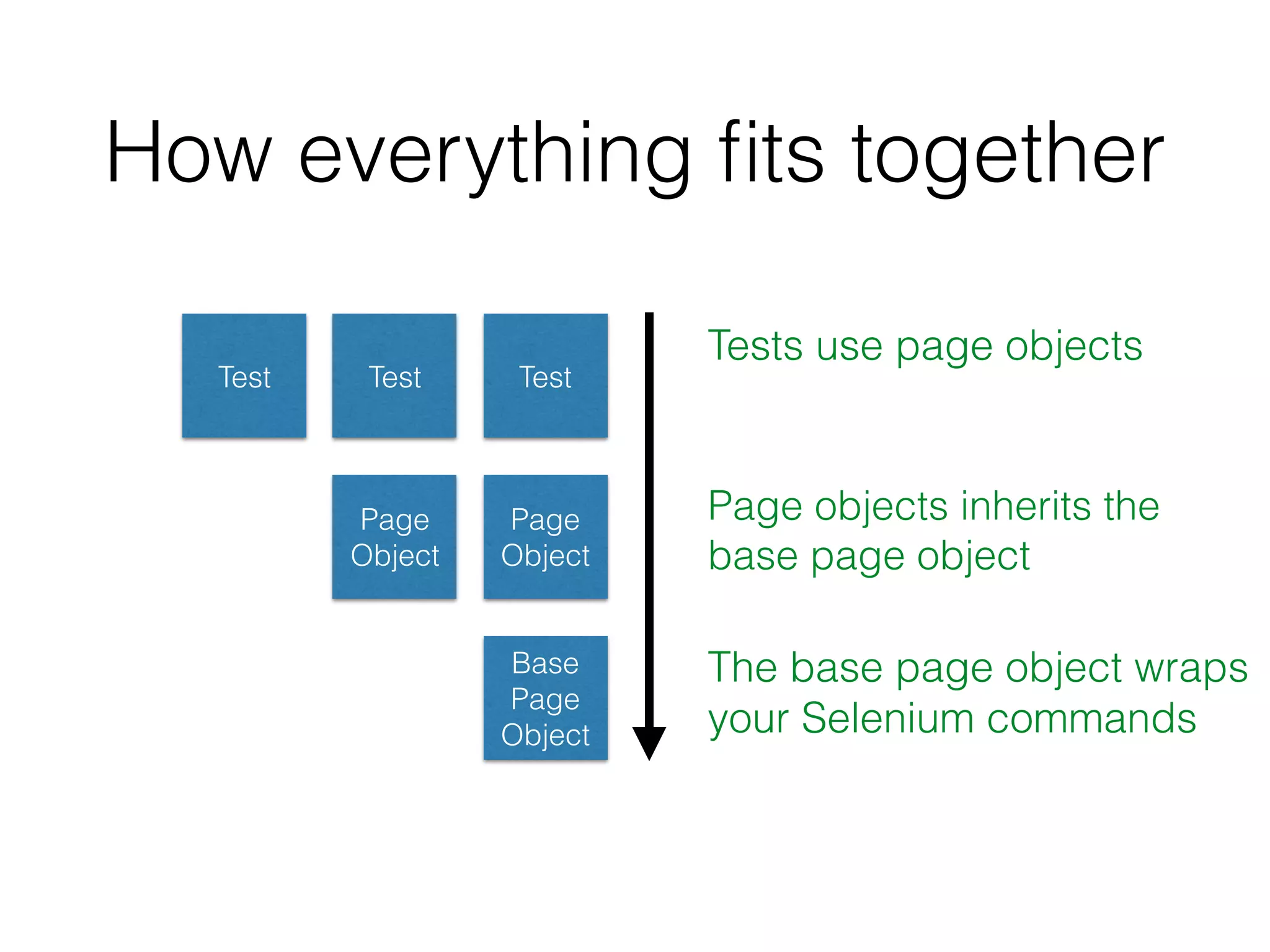 How everything ﬁts together
Test TestTest
Page
Object
Page
Object
Base
Page
Object
Tests use page objects
Page objects inherits the
base page object
The base page object wraps
your Selenium commands
 
