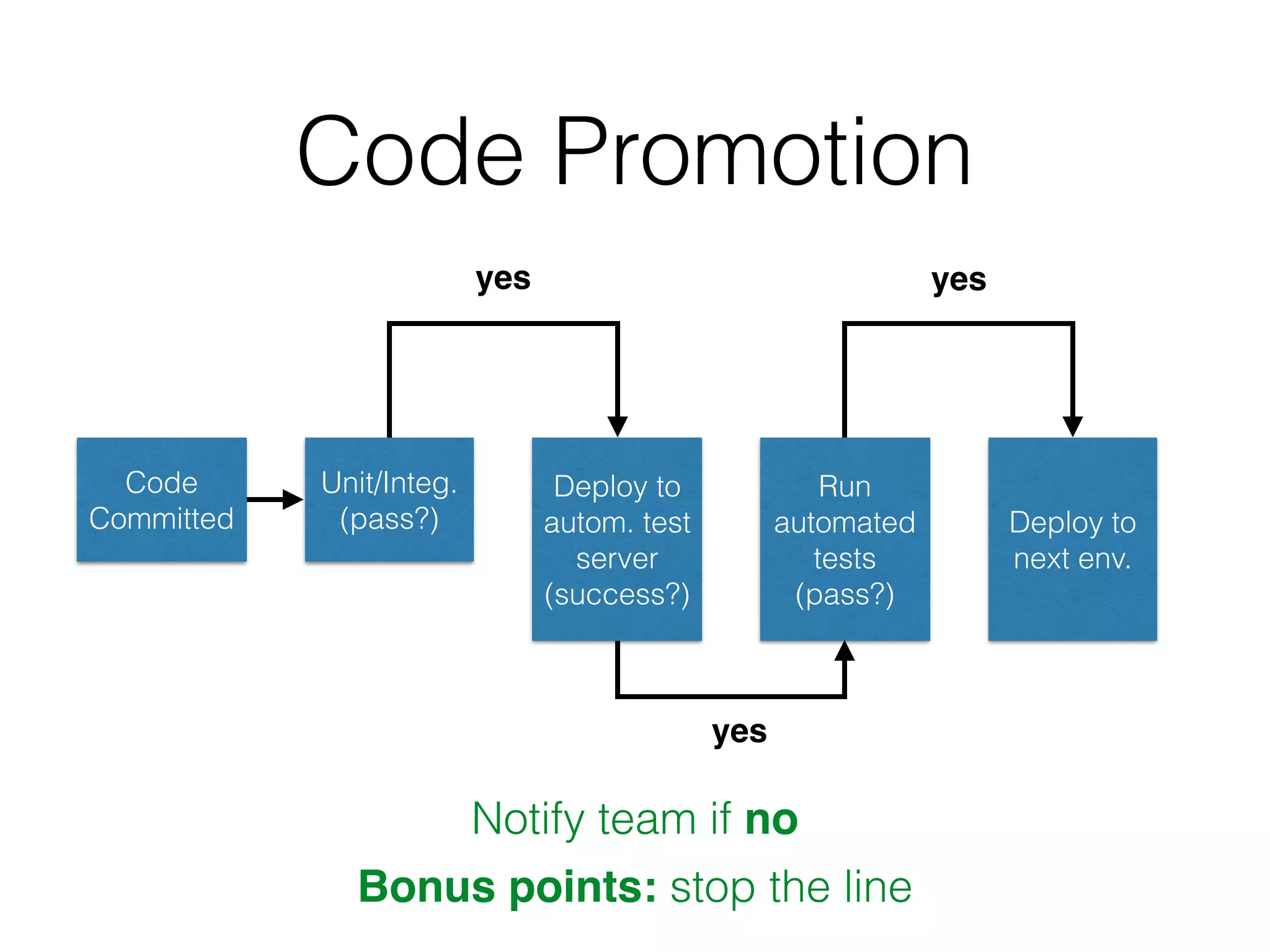 Code
Committed
Unit/Integ.
(pass?)
Deploy to
autom. test
server
(success?)
Run
automated
tests
(pass?)
Deploy to
next env.
yes
yes
yes
Notify team if no
Code Promotion
Bonus points: stop the line
 