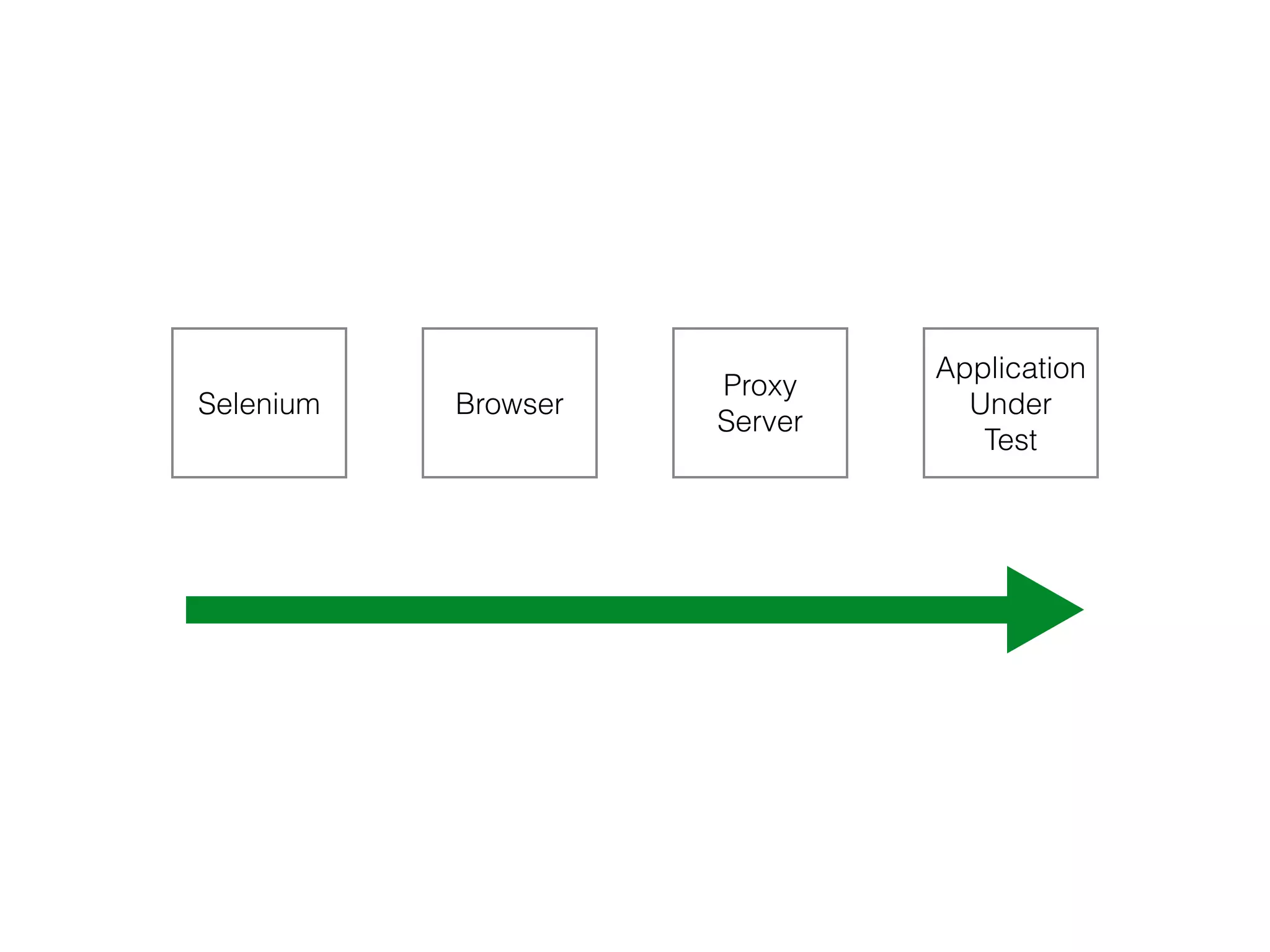 Selenium Browser
Proxy
Server
Application
Under
Test
 