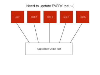 Application Under Test
Test 1 Test 2 Test 3 Test 4 Test 5Test 1 Test 2 Test 3 Test 4 Test 5
Need to update EVERY test :-(
 
