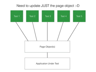Application Under Test
Page Object(s)
Test 1 Test 2 Test 3 Test 4 Test 5
Need to update JUST the page object :-D
 