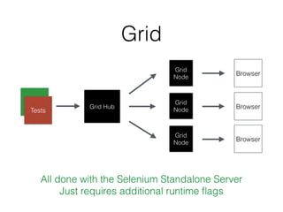 Grid
Grid Hub
Browser
Tests
All done with the Selenium Standalone Server
Just requires additional runtime ﬂags
Grid
Node
Grid
Node
Grid
Node
Browser
Browser
 