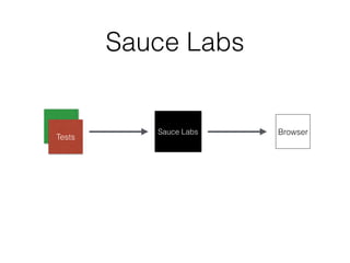Sauce Labs
Sauce Labs Browser
Tests
 
