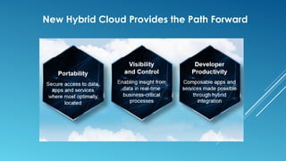 New Hybrid Cloud Provides the Path Forward
 
