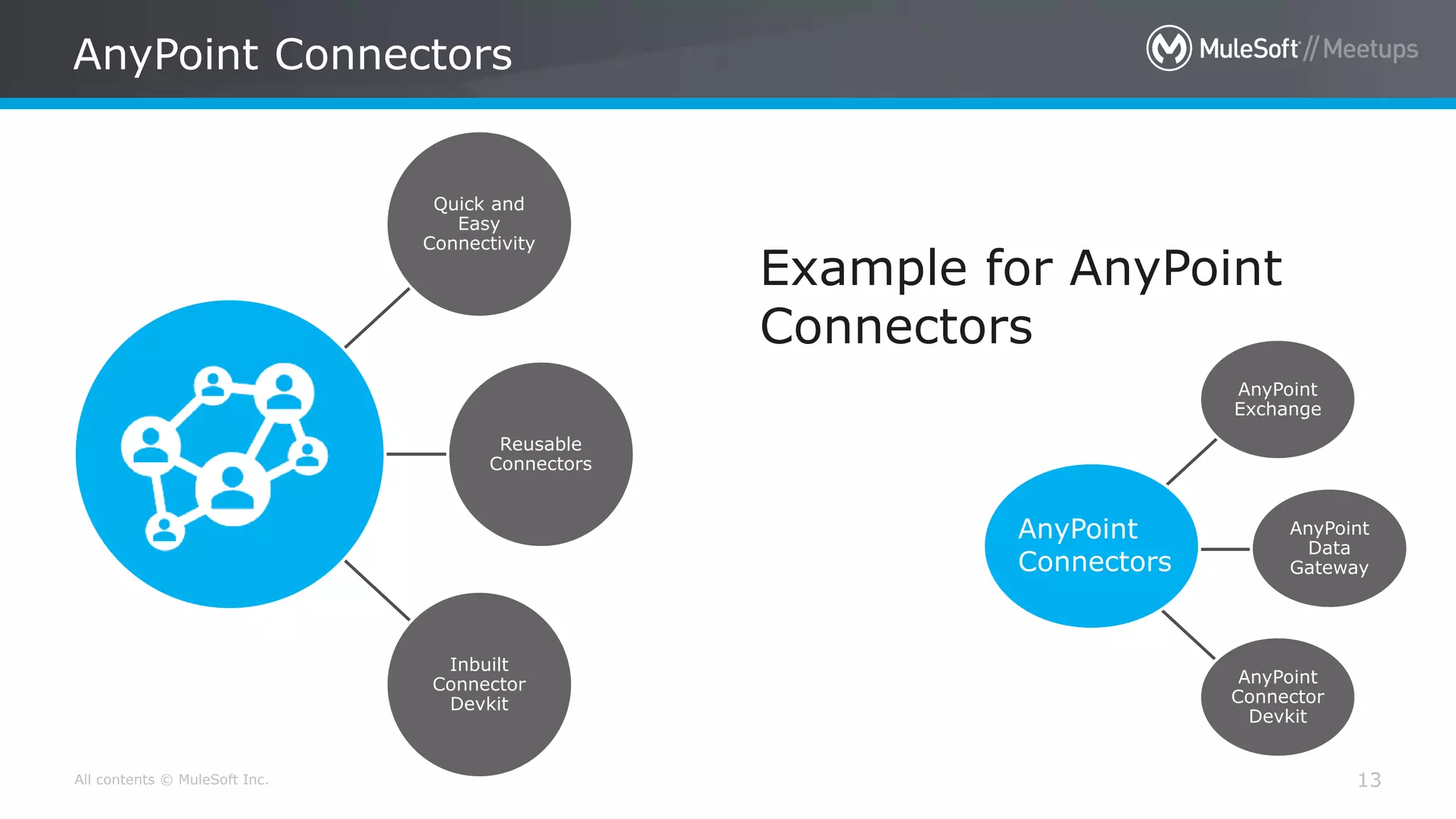 All contents © MuleSoft Inc. AnyPoint Connectors 13 Quick and Easy Connectivity Reusable Connectors Inbuilt Connector Devkit AnyPoint Exchange AnyPoint Data Gateway AnyPoint Connector Devkit AnyPoint Connectors Example for AnyPoint Connectors 