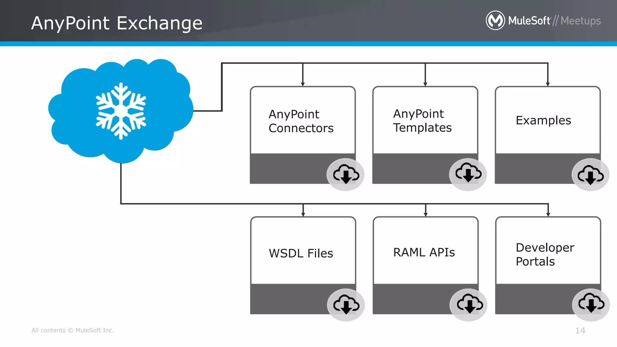 All contents © MuleSoft Inc. AnyPoint Exchange 14 AnyPoint Connectors AnyPoint Templates Examples WSDL Files RAML APIs Developer Portals 