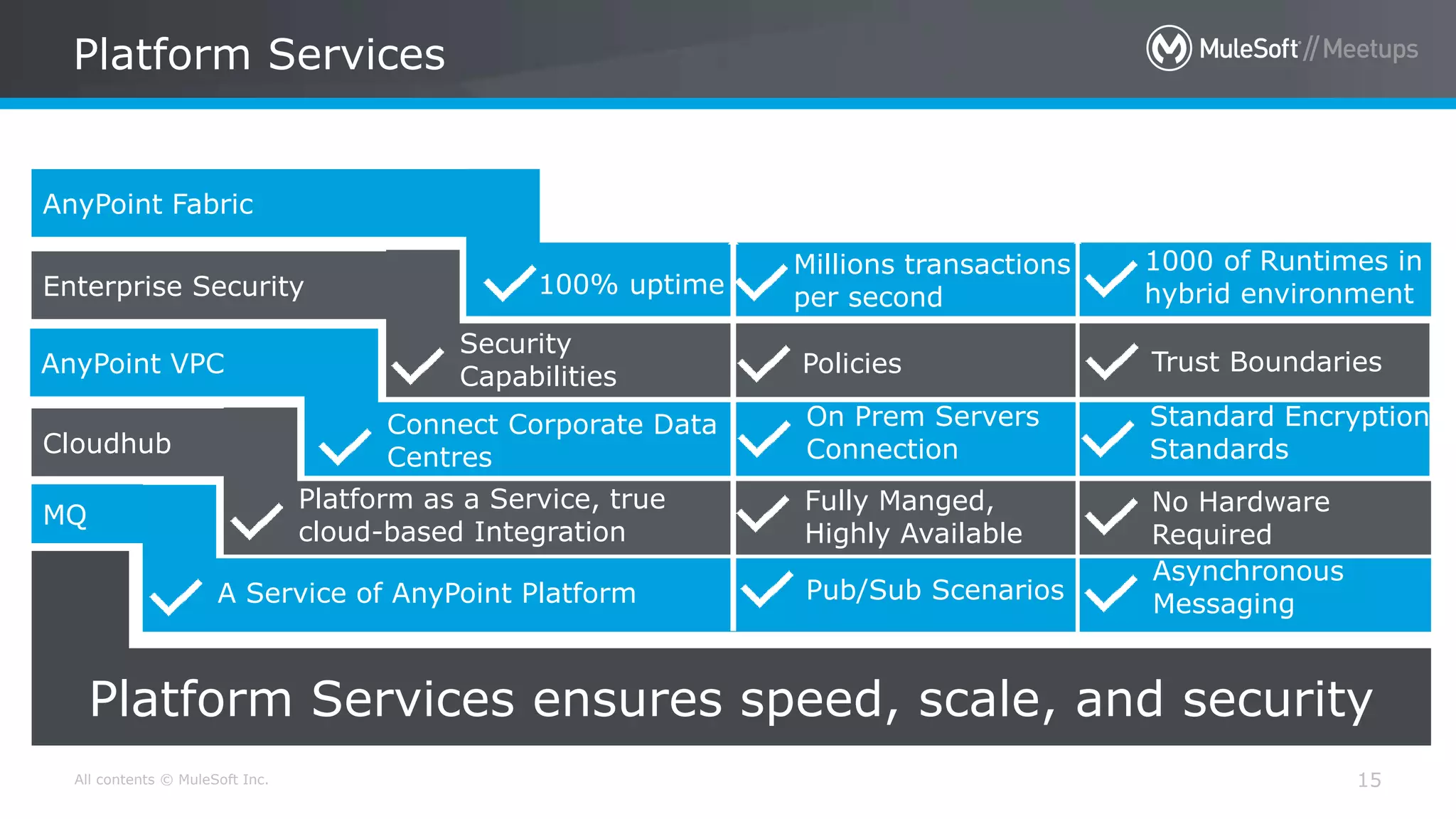 All contents © MuleSoft Inc. Platform Services 15 Platform Services ensures speed, scale, and security AnyPoint Fabric Enterprise Security AnyPoint VPC Cloudhub MQ 100% uptime Millions transactions per second 1000 of Runtimes in hybrid environment Security Capabilities Policies Trust Boundaries Asynchronous Messaging On Prem Servers Connection Standard Encryption Standards Platform as a Service, true cloud-based Integration Fully Manged, Highly Available No Hardware Required A Service of AnyPoint Platform Pub/Sub Scenarios Connect Corporate Data Centres 