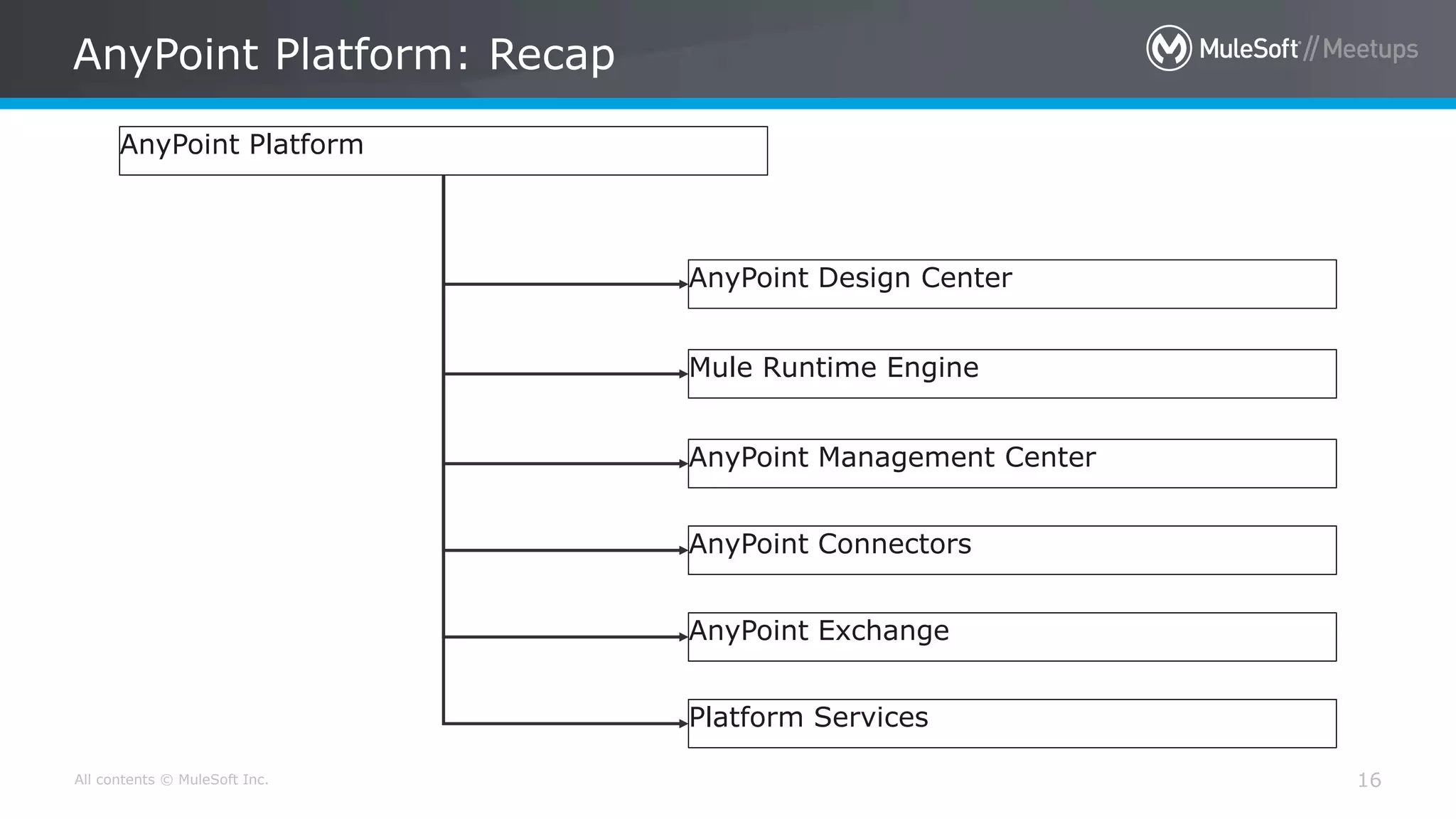 All contents © MuleSoft Inc. AnyPoint Platform: Recap 16 AnyPoint Platform AnyPoint Design Center Mule Runtime Engine AnyPoint Management Center AnyPoint Connectors AnyPoint Exchange Platform Services 
