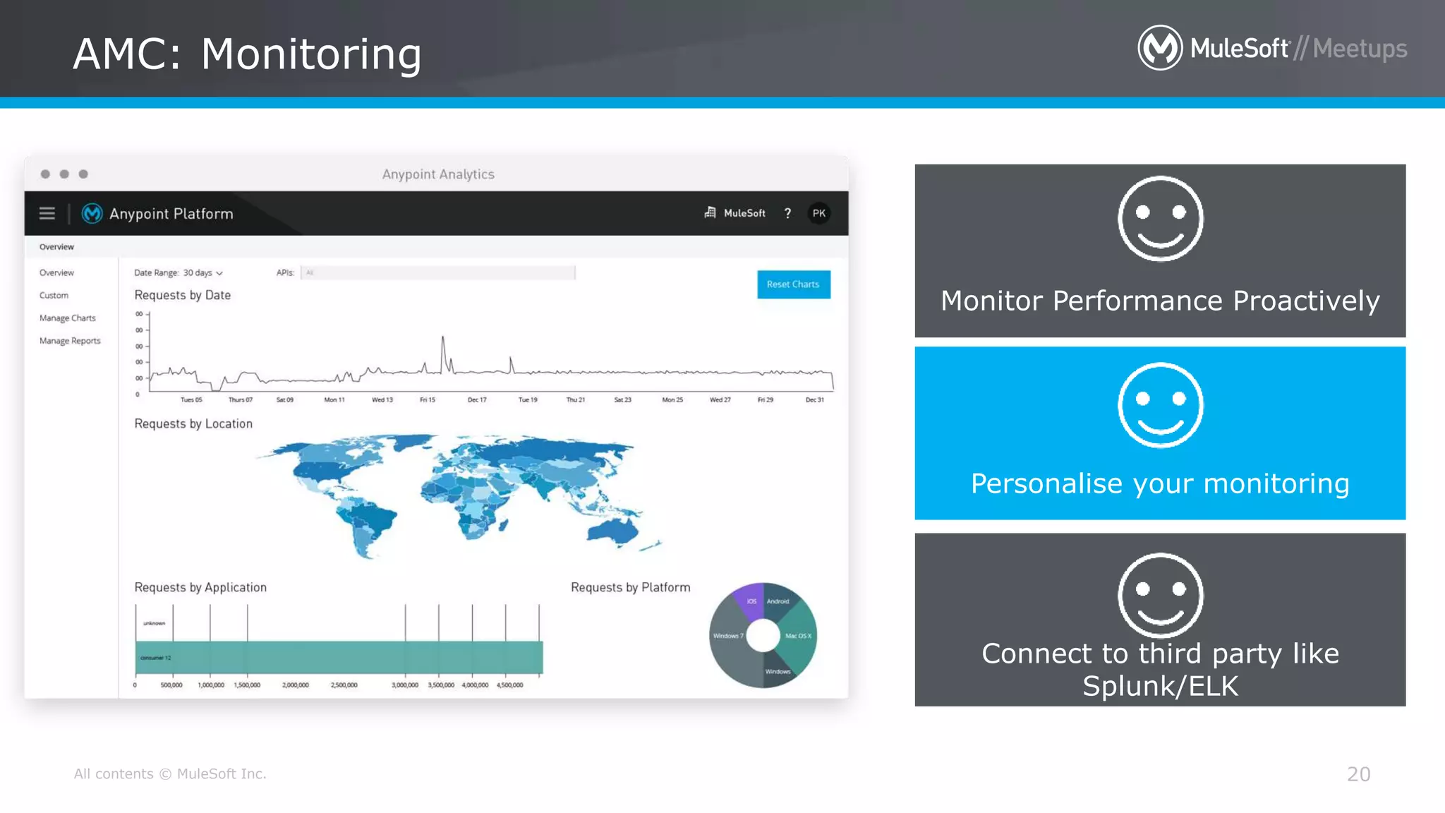 All contents © MuleSoft Inc. AMC: Monitoring 20 Monitor Performance Proactively Personalise your monitoring Connect to third party like Splunk/ELK 