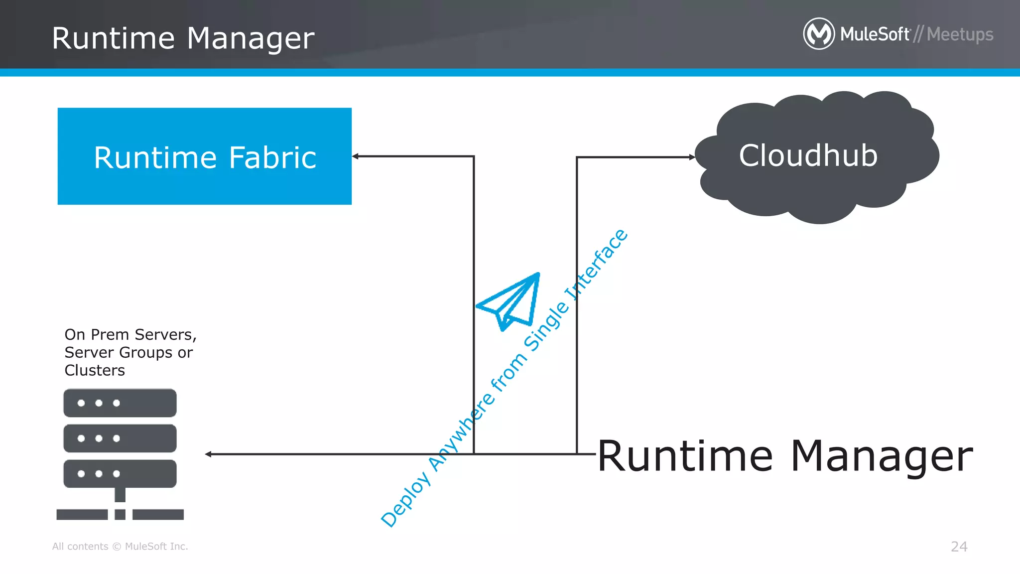 All contents © MuleSoft Inc. Runtime Manager 24 CloudhubRuntime Fabric Runtime Manager On Prem Servers, Server Groups or Clusters 