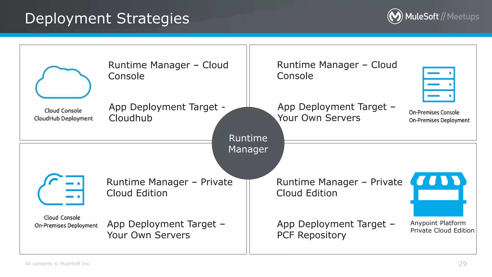 All contents © MuleSoft Inc. Deployment Strategies 29 Runtime Manager Anypoint Platform Private Cloud Edition Runtime Manager – Cloud Console App Deployment Target - Cloudhub Runtime Manager – Cloud Console App Deployment Target – Your Own Servers Runtime Manager – Private Cloud Edition App Deployment Target – Your Own Servers Runtime Manager – Private Cloud Edition App Deployment Target – PCF Repository 