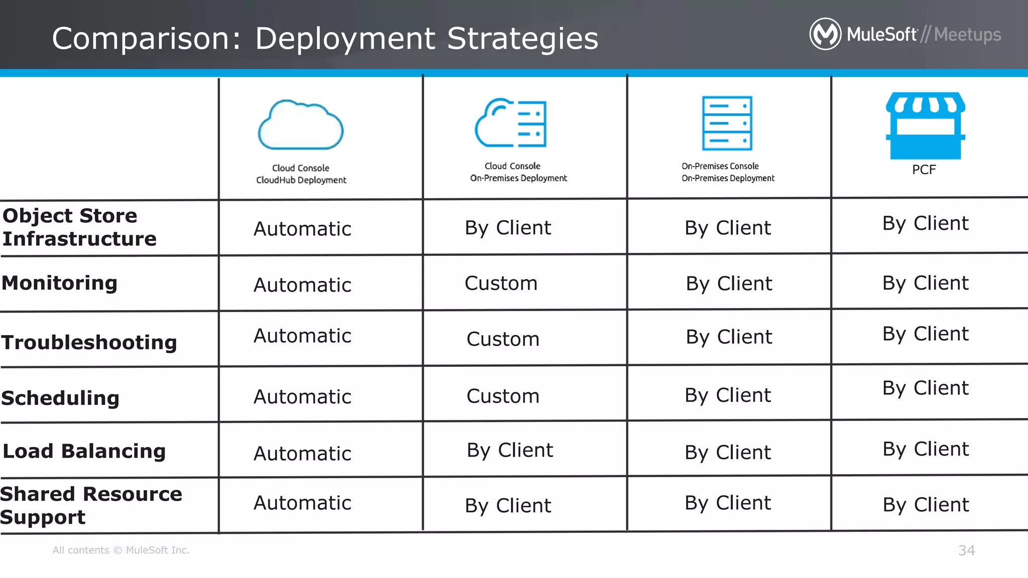 All contents © MuleSoft Inc. Comparison: Deployment Strategies 34 PCF Object Store Infrastructure Monitoring Troubleshooting Scheduling Load Balancing Shared Resource Support Automatic Automatic Automatic Automatic Automatic Automatic By Client By Client Custom Custom Custom By Client By Client By Client By Client By Client By Client By Client By Client By Client By Client By Client By Client By Client 