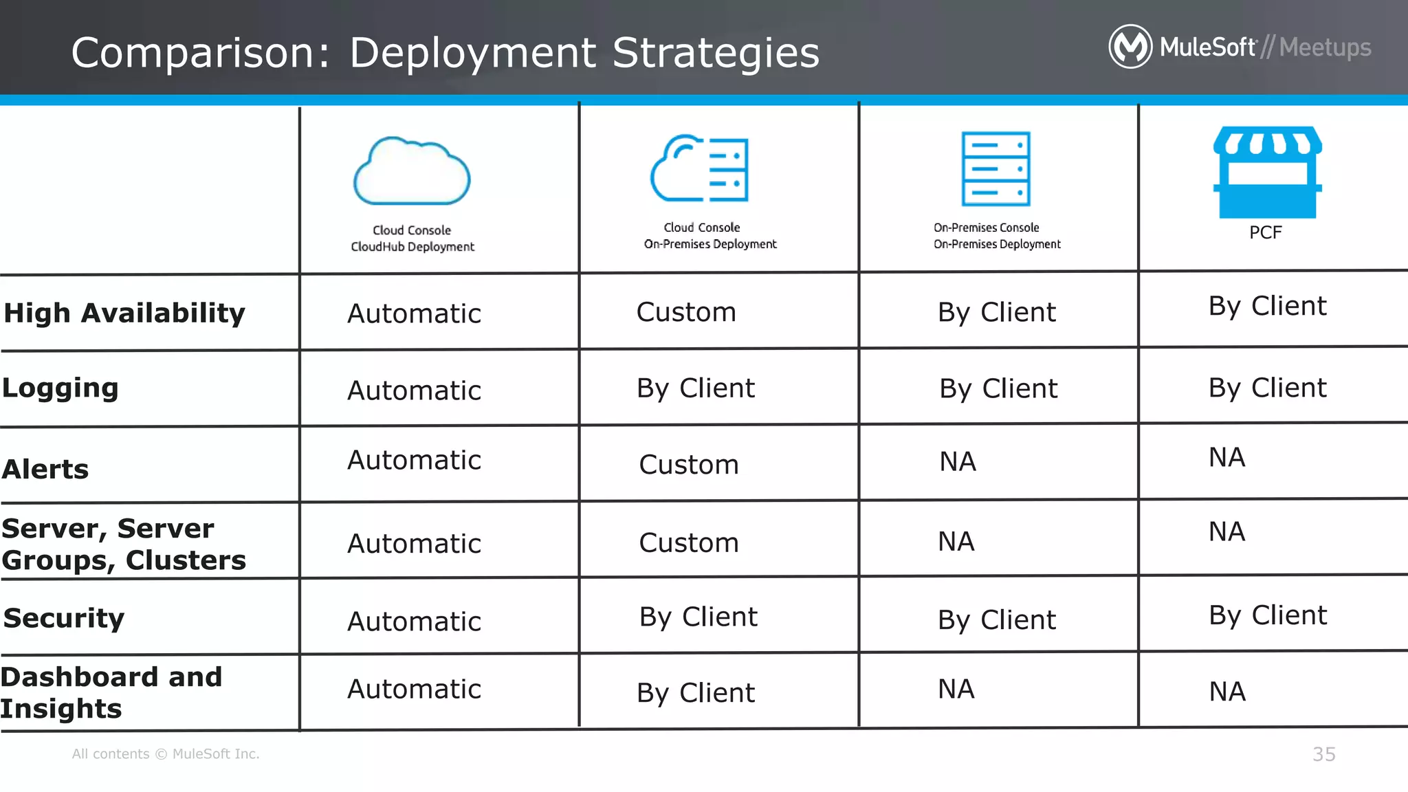 All contents © MuleSoft Inc. Comparison: Deployment Strategies 35 PCF High Availability Logging Alerts Server, Server Groups, Clusters Security Dashboard and Insights Automatic Automatic Automatic Automatic Automatic Automatic Custom By Client By Client Custom Custom By Client By Client NA By Client By Client By Client NA By Client NA NA By Client NA NA 
