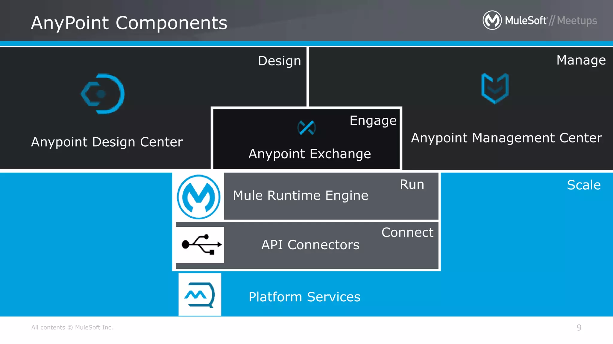 All contents © MuleSoft Inc. AnyPoint Components 9 Anypoint Design Center Anypoint Management Center Anypoint Exchange Mule Runtime Engine API Connectors Platform Services Design Manage Scale Engage Run Connect 