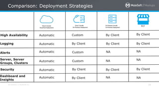 All contents © MuleSoft Inc.
Comparison: Deployment Strategies
35
PCF
High Availability
Logging
Alerts
Server, Server
Groups, Clusters
Security
Dashboard and
Insights
Automatic
Automatic
Automatic
Automatic
Automatic
Automatic
Custom
By Client
By Client
Custom
Custom
By Client
By Client
NA
By Client
By Client
By Client
NA
By Client
NA
NA
By Client
NA
NA
 
