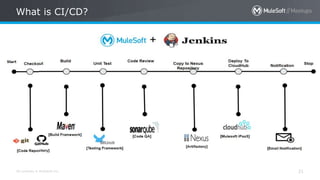 All contents © MuleSoft Inc.
What is CI/CD?
21
 