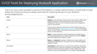 All contents © MuleSoft Inc.
CI/CD Tools for Deploying Mulesoft Application
There are many tools available to achieve CI/CD pipeline. In today’s demonstration, we will walk through
below list of tools and they are widely used tools for achieving Devops for your Mulesoft
services/applications.
Tool Description
Github GitHub is a Git repository hosting service and provides a Web-based
graphical interface. It also provides access control and several
collaboration features, such as a wikis and basic task management
tools for every project
Git Git is the most commonly used version control system today and is
quickly becoming the standard for version control. Git is a distributed
version control system, meaning your local copy of code is a complete
version control repository.
MUnit MUnit is a Mule application testing framework which allows you to
build automated tests for your Mule integrations and API's. MUnit is
very well integrated with Anypoint Studio.
Nexus Nexus is a repository manager. It allows you to proxy, collect, and
manage your dependencies so that you are not constantly juggling a
collection of JARs
SonarQube SonarQube (formerly Sonar) is an open-source platform developed
by SonarSource for continuous inspection of code quality to perform
automatic reviews with static analysis of code to detect bugs, code
smells, and security vulnerabilities on 20+ programming languages.
 