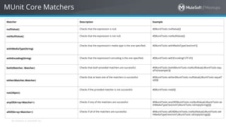 All contents © MuleSoft Inc.
MUnit Core Matchers
Matcher Description Example
nullValue() Checks that the expression is null. #[MunitTools::nullValue()]
notNullValue() Checks that the expression is not null. #[MunitTools::notNullValue()]
withMediaType(String)
Checks that the expression’s media type is the one specified. #[MunitTools::withMediaType('text/xml')]
withEncoding(String) Checks that the expression’s encoding is the one specified. #[MunitTools::withEncoding('UTF-8')]
both(Matcher, Matcher) Checks that both provided matchers are successful. #[MunitTools::both(MunitTools::notNullValue(),MunitTools::equ
alTo('example'))]
either(Matcher,Matcher)
Checks that at least one of the matchers is successful. #[MunitTools::either(MunitTools::nullValue(),MunitTools::equalT
o(0))]
not(Object)
Checks if the provided matcher is not successful. #[MunitTools::not(0)]
anyOf(Array<Matcher>) Checks if any of the matchers are successful. #[MunitTools::anyOf([MunitTools::notNullValue(),MunitTools::wi
thMediaType('text/xml'),MunitTools::isEmptyString()])]
allOf(Array<Matcher>) Checks if all of the matchers are successful. #[MunitTools::allOf([MunitTools::notNullValue(),MunitTools::wit
hMediaType('text/xml'),MunitTools::isEmptyString()])]
 
