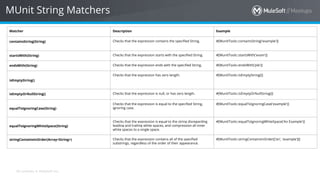 All contents © MuleSoft Inc.
MUnit String Matchers
Matcher Description Example
containsString(String) Checks that the expression contains the specified String. #[MunitTools::containsString('example')]
startsWith(String) Checks that the expression starts with the specified String. #[MunitTools::startsWith('exam')]
endsWith(String) Checks that the expression ends with the specified String. #[MunitTools::endsWith('ple')]
isEmptyString()
Checks that the expression has zero length. #[MunitTools::isEmptyString()]
isEmptyOrNullString() Checks that the expression is null, or has zero length. #[MunitTools::isEmptyOrNullString()]
equalToIgnoringCase(String)
Checks that the expression is equal to the specified String,
ignoring case.
#[MunitTools::equalToIgnoringCase('example')]
equalToIgnoringWhiteSpace(String)
Checks that the expression is equal to the string disregarding
leading and trailing white spaces, and compression all inner
white spaces to a single space.
#[MunitTools::equalToIgnoringWhiteSpace('An Example')]
stringContainsInOrder(Array<String>) Checks that the expression contains all of the specified
substrings, regardless of the order of their appearance.
#[MunitTools::stringContainsInOrder(['an', 'example'])]
 