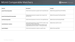 All contents © MuleSoft Inc.
MUnit Comparable Matchers
Matcher Description Example
greaterThan(Comparable) Checks that the expression is greater than the specified value. #[MunitTools::greaterThan(|2017-08-09|)]
greaterThanOrEqualTo(Comparable)
Checks that the expression is greater than or equal to the
specified value.
#[MunitTools::greaterThanOrEqualTo(20)]
lessThan(Comparable) Checks that the expression is less than to the specified value. #[MunitTools::lessThanOrEqualTo(20)]
closeTo(Number, Number)
Checks that the expression is close to the first number, using
the second number as a delta value.
In other words, checks that the expression belongs to the
range defined by the first number +/- the second number.
#[MunitTools::closeTo(1, 0.01)]
equalTo(Object) Checks that the expression is equal to a specific value. #[MunitTools::equalTo(0)]
 