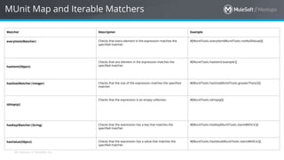 All contents © MuleSoft Inc.
MUnit Map and Iterable Matchers
Matcher Description Example
everyItem(Matcher) Checks that every element in the expression matches the
specified matcher.
#[MunitTools::everyItem(MunitTools::notNullValue())]
hasItem(Object)
Checks that any element in the expression matches the
specified matcher.
#[MunitTools::hasItem('example')]
hasSize(Matcher|Integer) Checks that the size of the expression matches the specified
matcher.
#[MunitTools::hasSize(MUnitTools::greaterThan(2))]
isEmpty()
Checks that the expression is an empty collection. #[MunitTools::isEmpty()]
hasKey(Matcher|String) Checks that the expression has a key that matches the
specified matcher.
#[MunitTools::hasKey(MunitTools::startsWith('a'))]
hasValue(Object) Checks that the expression has a value that matches the
specified matcher.
#[MunitTools::hasValue(MunitTools::startsWith('a'))]
 