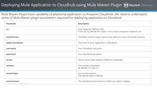 All contents © MuleSoft Inc.
Deploying Mule Application to Cloudhub using Mule Maven Plugin
Mule Maven Plugin have capability of deploying application to Anypoint CloudHub. We need to understand
some of Mule Maven plugin parameters required for deploying application to CloudHub
Parameter Description
uri Your Anypoint Platform URI.
If not set, by default this value is set to https://anypoint.mulesoft.com
muleVersion The Mule runtime engine version that will run in your CloudHub instance.
applicationName The name of your application in CloudHub.
username Your Cloudhub username.
password Your Cloudhub password.
server Maven server with Anypoint Platform credentials.
workers The number of workers.
By default, it is set to 1
workerType Size of each worker.
The default value is MICRO.
environment The CloudHub environment to which you want to deploy.
 
