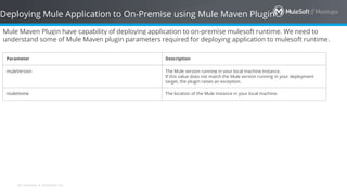 All contents © MuleSoft Inc.
Deploying Mule Application to On-Premise using Mule Maven Plugin
Mule Maven Plugin have capability of deploying application to on-premise mulesoft runtime. We need to
understand some of Mule Maven plugin parameters required for deploying application to mulesoft runtime.
Parameter Description
muleVersion The Mule version running in your local machine instance.
If this value does not match the Mule version running in your deployment
target, the plugin raises an exception.
muleHome The location of the Mule instance in your local machine.
 
