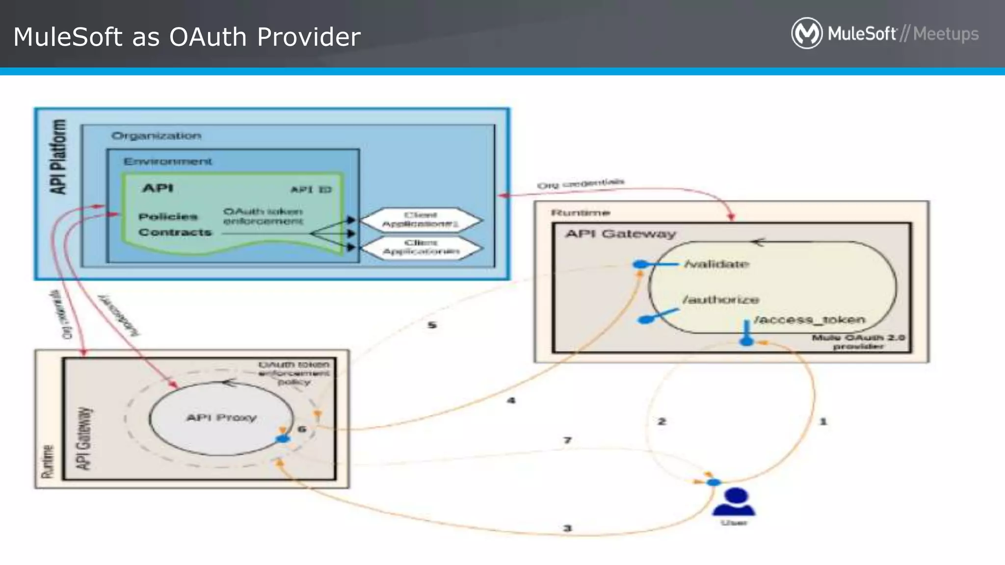 All contents © MuleSoft Inc. MuleSoft as OAuth Provider 16 