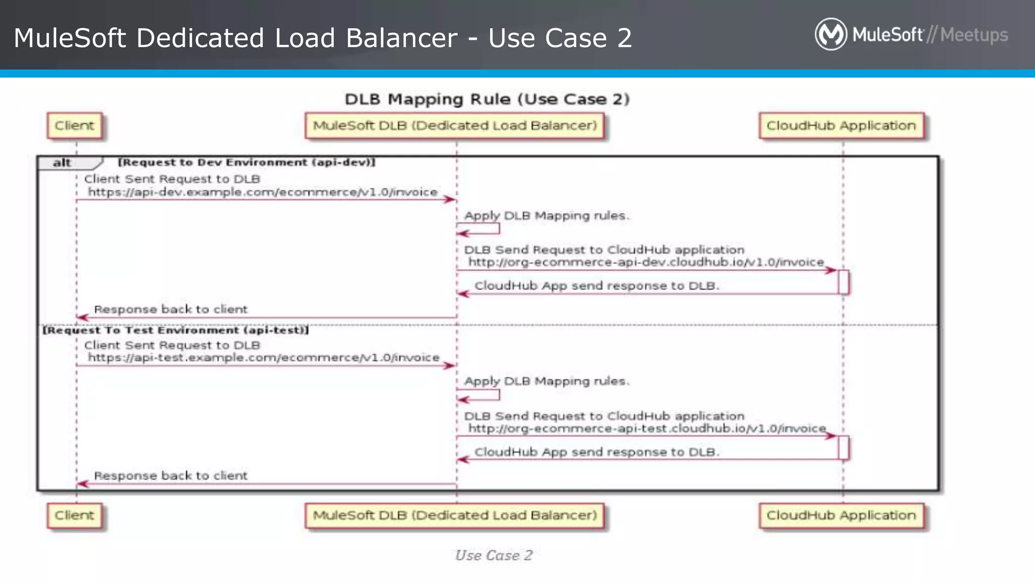 All contents © MuleSoft Inc. MuleSoft Dedicated Load Balancer - Use Case 2 28 