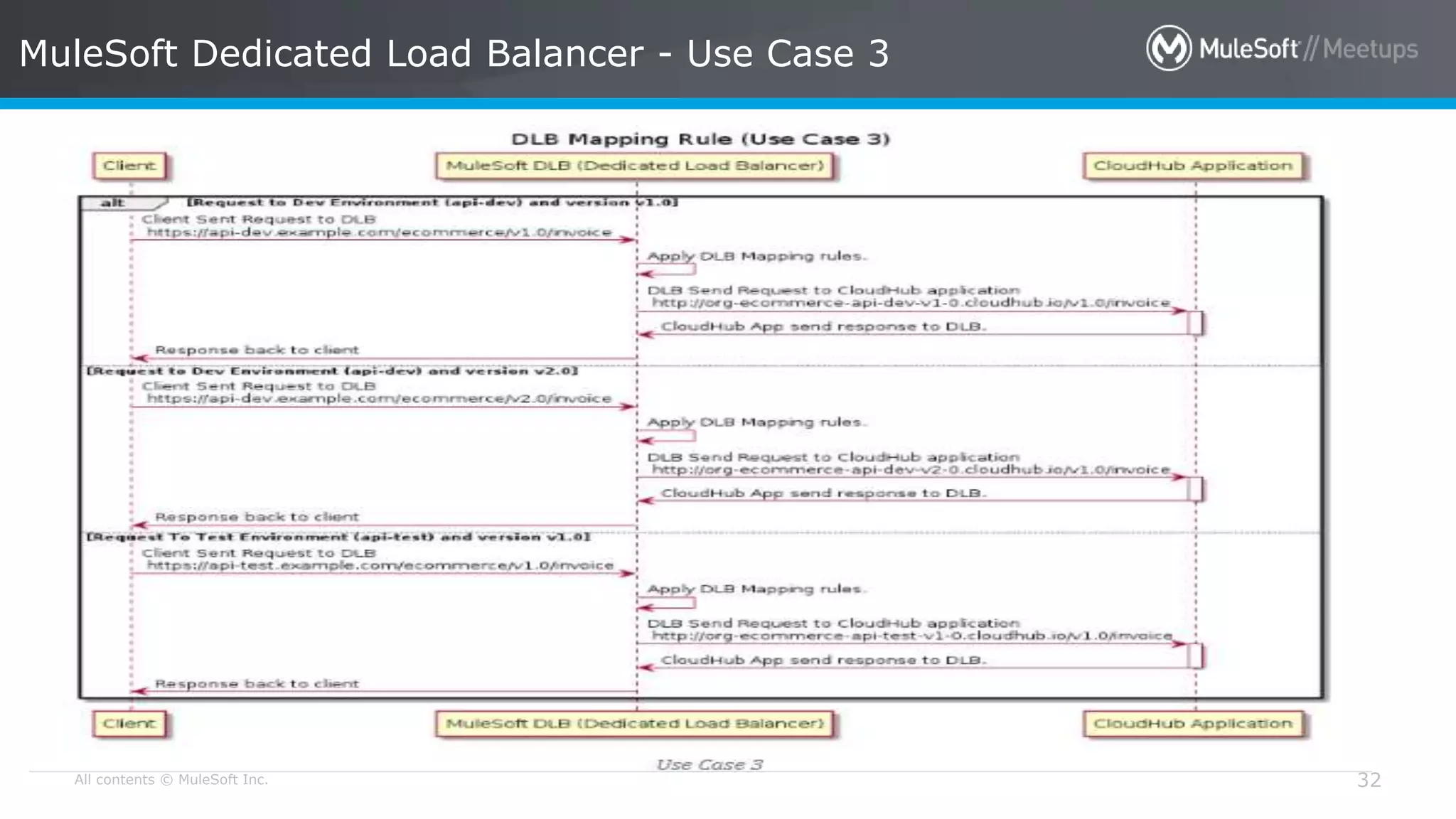 All contents © MuleSoft Inc. MuleSoft Dedicated Load Balancer - Use Case 3 32 