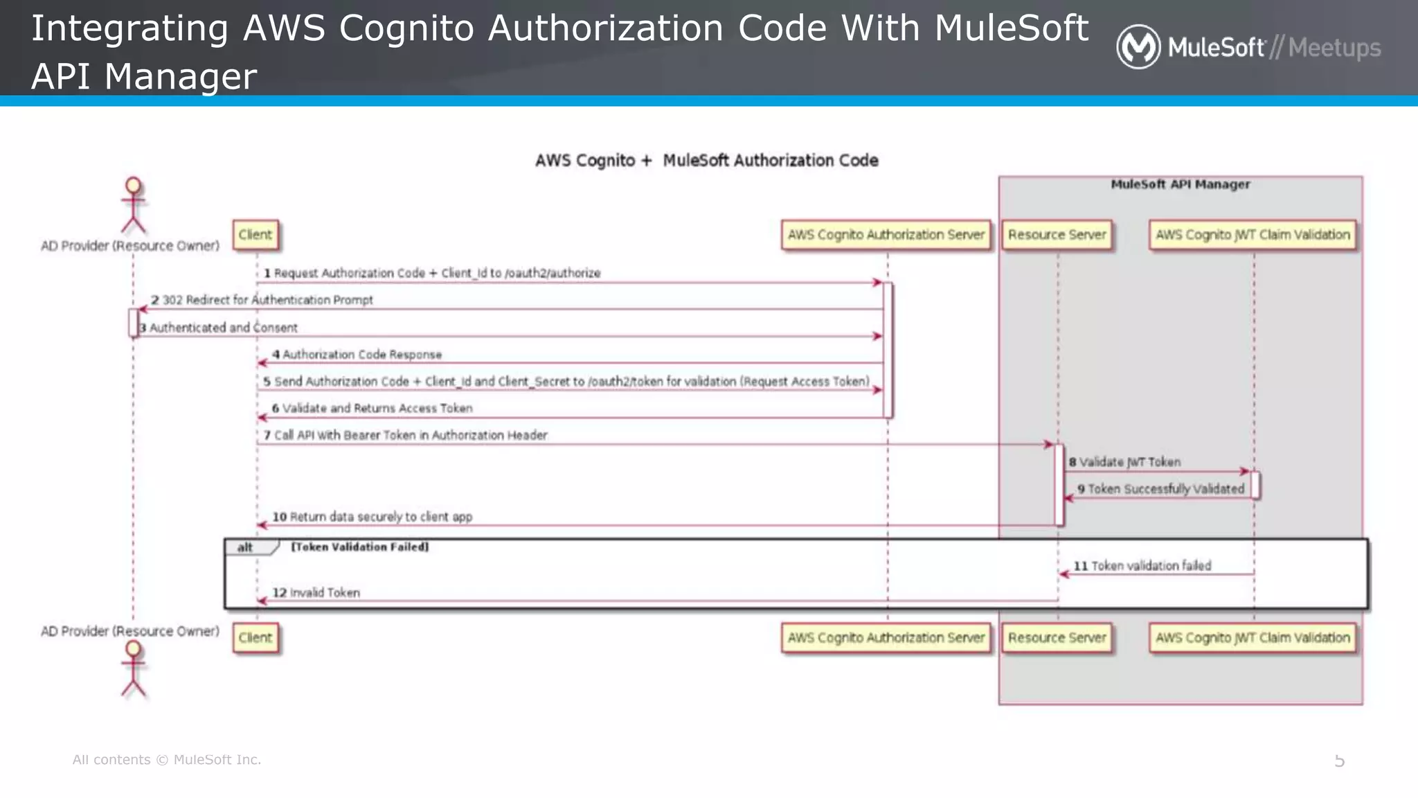 All contents © MuleSoft Inc. Integrating AWS Cognito Authorization Code With MuleSoft API Manager 5 