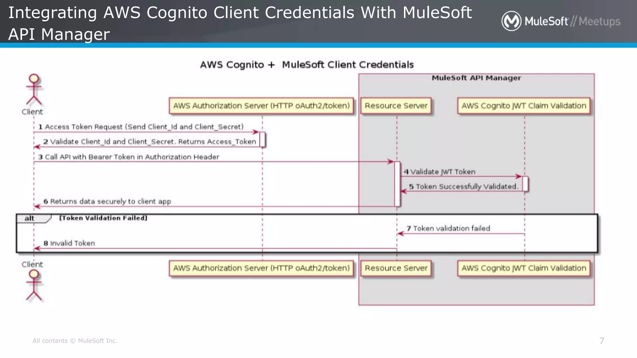 All contents © MuleSoft Inc. Integrating AWS Cognito Client Credentials With MuleSoft API Manager 7 